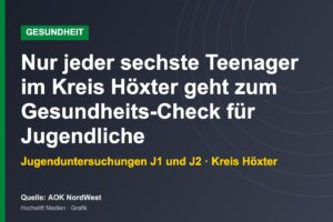Nur jeder sechste Teenager im Kreis Höxter geht zum Gesundheits-Check für Jugendliche