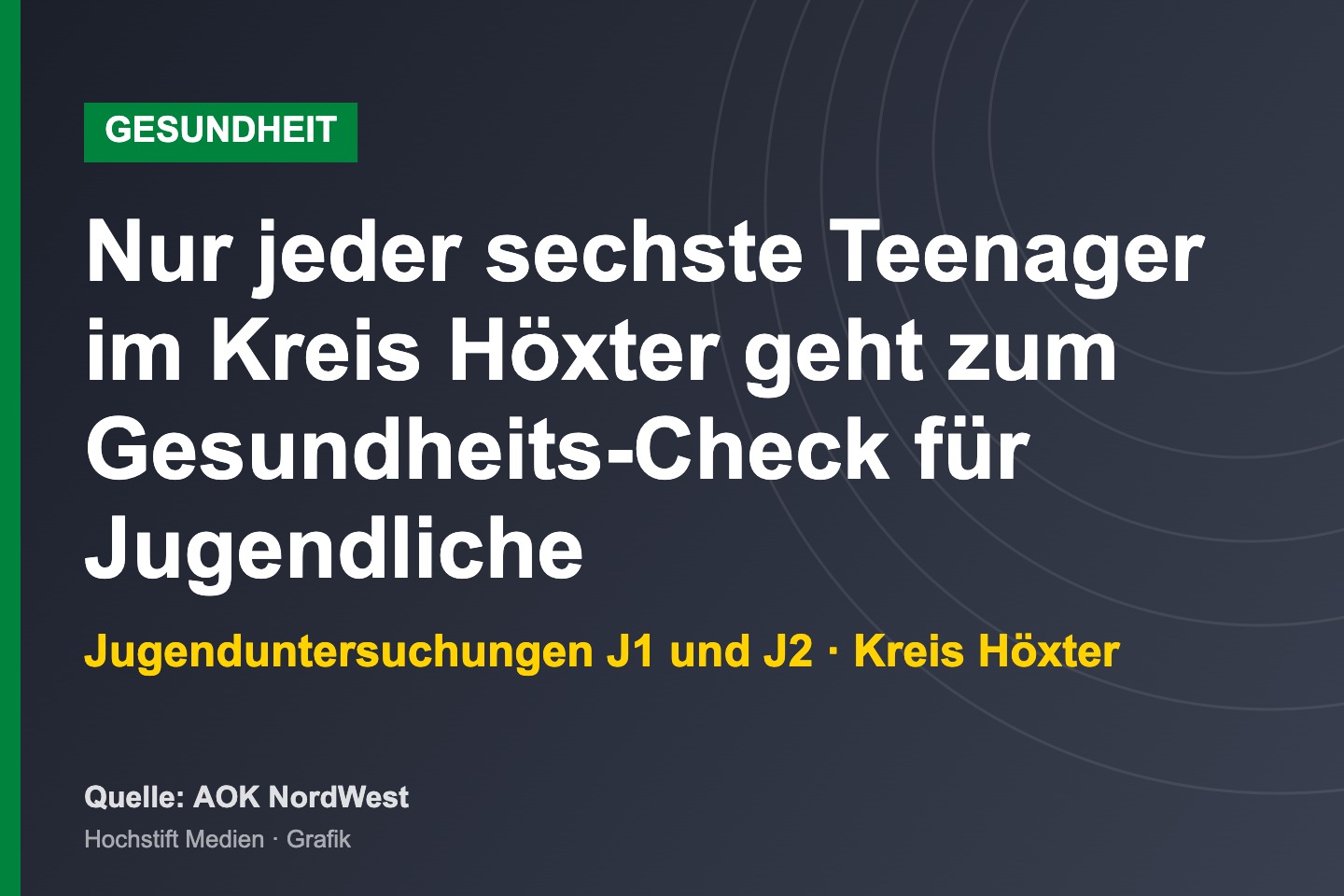 Grafik: Jugenduntersuchungen im Kreis Höxter zu wenig genutzt
